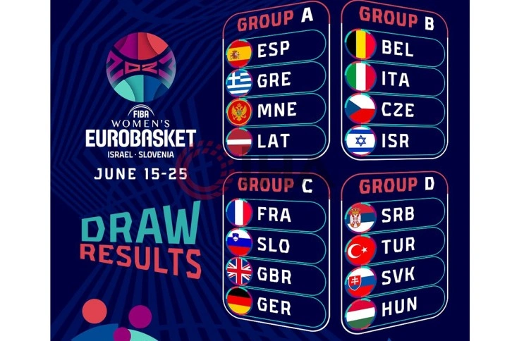 FIBA Kadınlar Avrupa Basketbol Şampiyonası’nda gruplar belli oldu